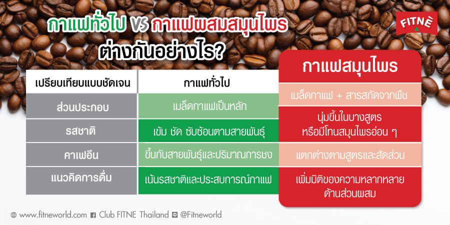 กาแฟทั่วไป vs กาแฟผสมสมุนไพร